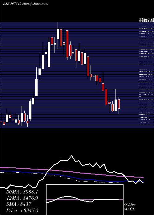  weekly chart GilletteI