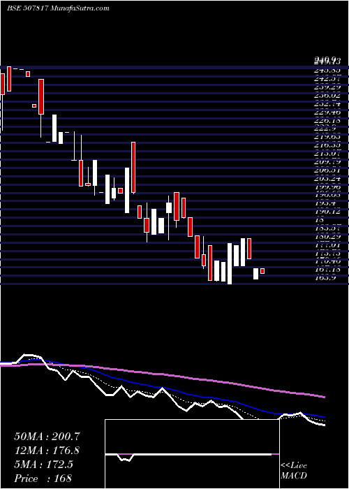  Daily chart WiresFabrik
