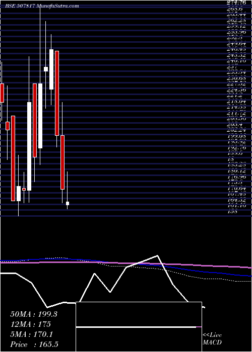  monthly chart WiresFabrik