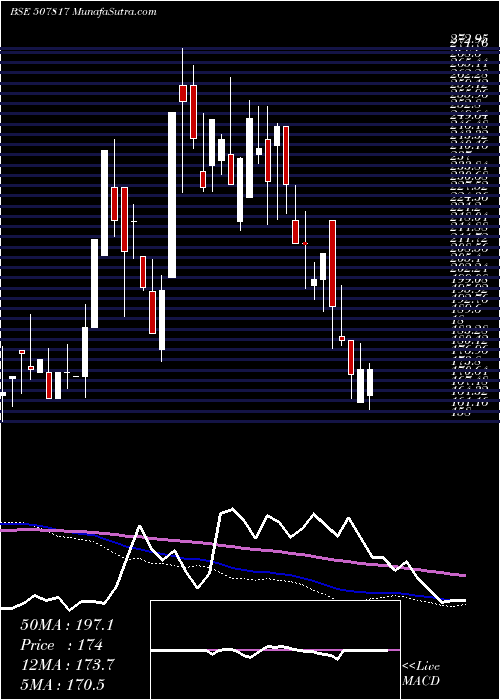  weekly chart WiresFabrik