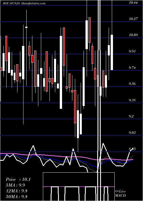  Daily chart Ansalhsg
