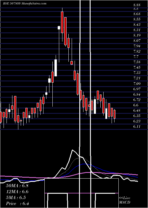  Daily chart COMPUTER PNT