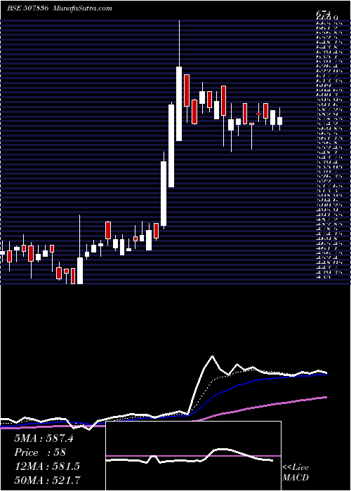  Daily chart MacCharles