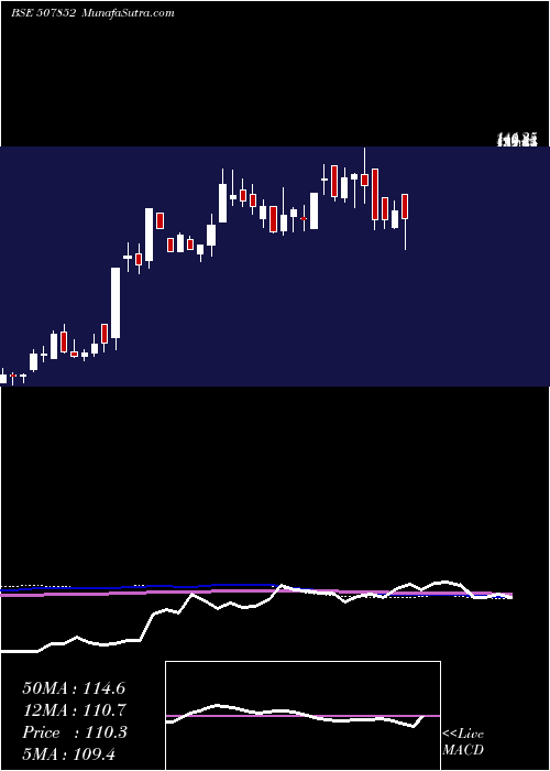  weekly chart AddiInd