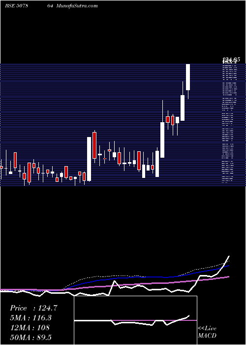  weekly chart PionInvest