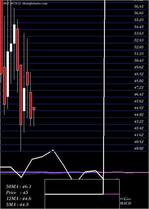  monthly chart AshnoorTex