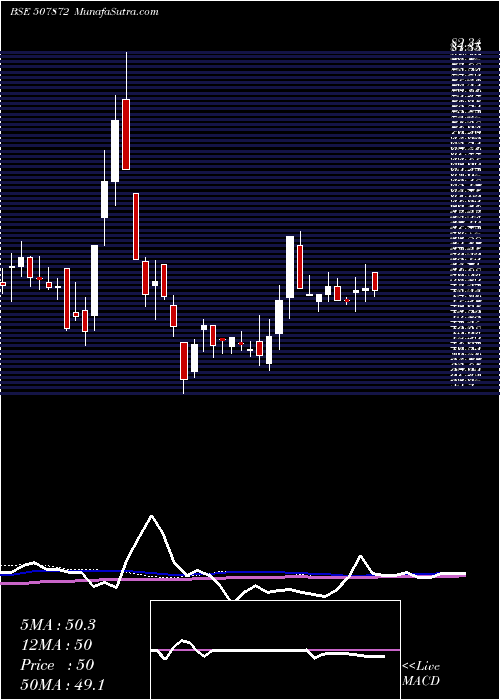  weekly chart AshnoorTex