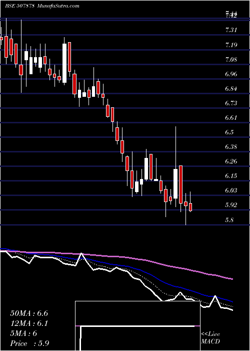  Daily chart UNITECH LTD