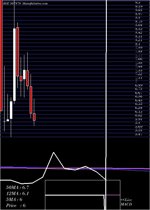  monthly chart Unitech