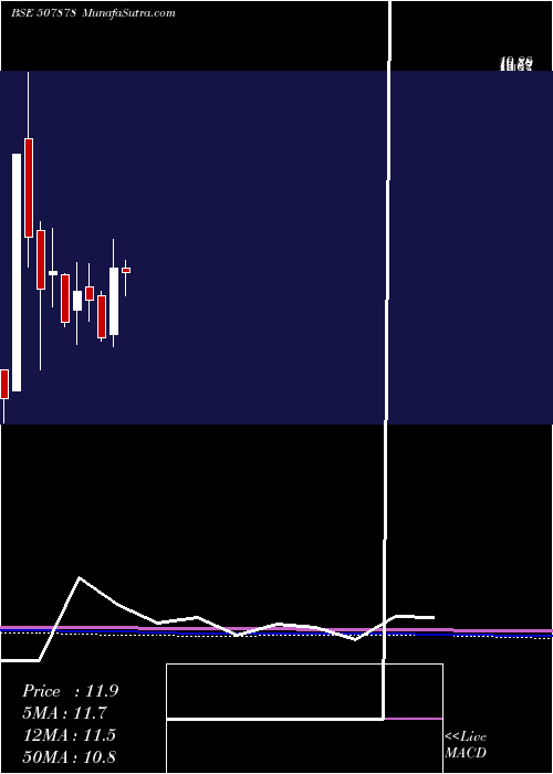  monthly chart Unitech