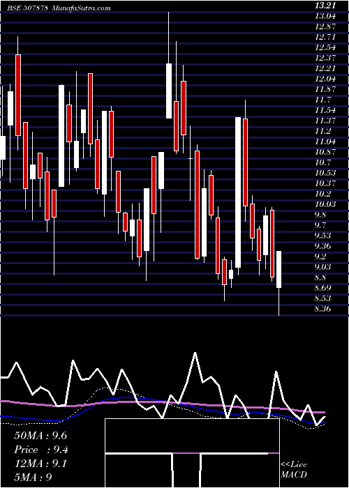  weekly chart Unitech