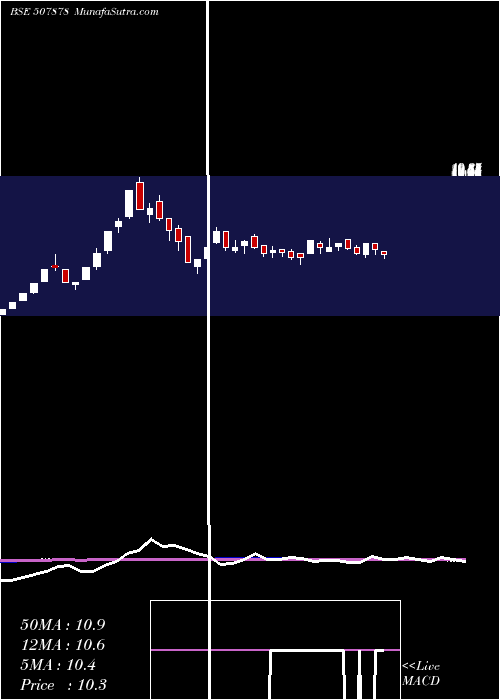  weekly chart Unitech