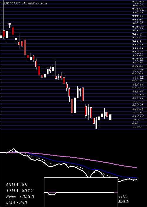  Daily chart VipIndus