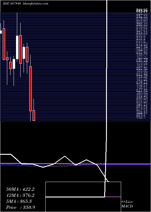  monthly chart VipIndus