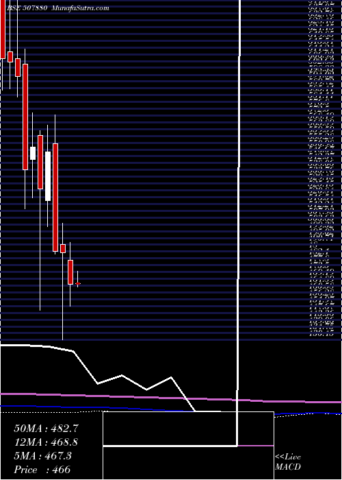  monthly chart VipIndus