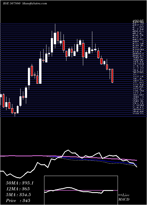  weekly chart VipIndus