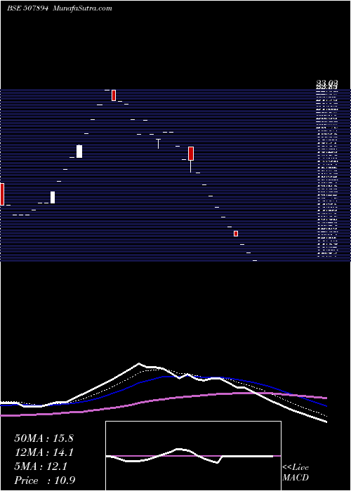  Daily chart SCHABLONA (I