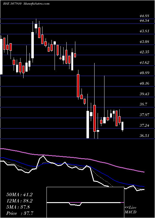  Daily chart FIBERWB IN