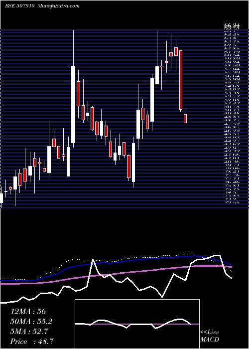  weekly chart FiberwbIn