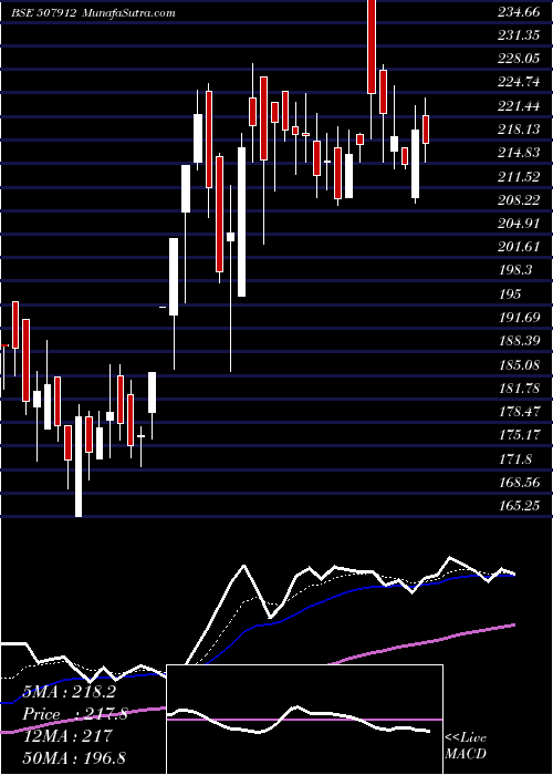  Daily chart LkpFin