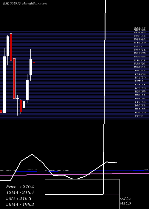  monthly chart LkpFin