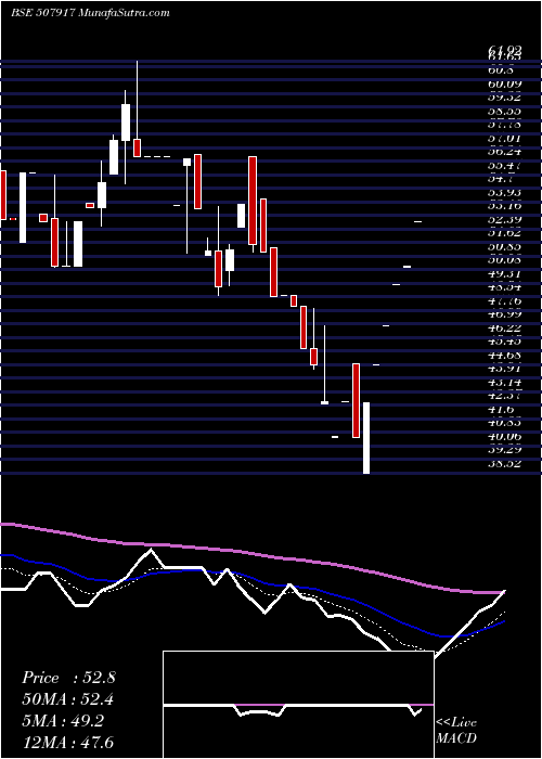  Daily chart EASTBUILD