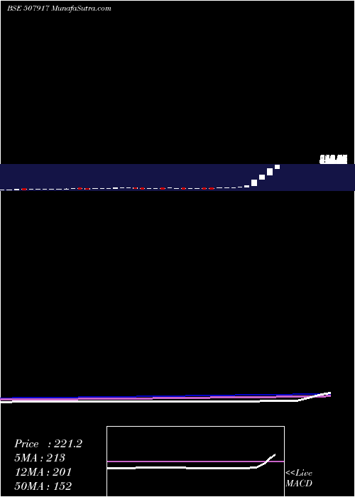  monthly chart Eastbuild