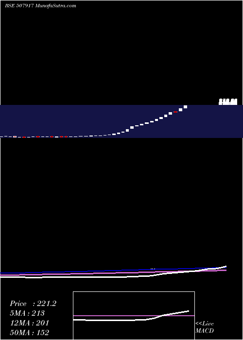  weekly chart Eastbuild