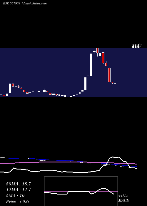  monthly chart ManipalfinP