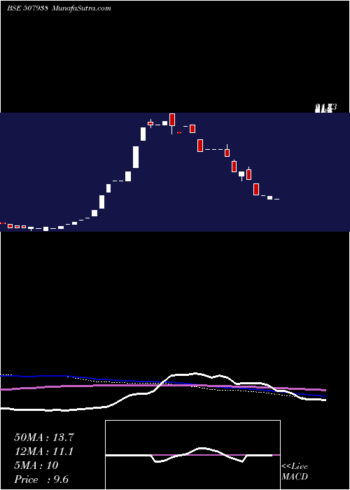  weekly chart ManipalfinP