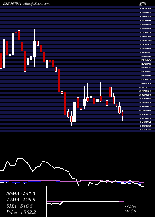  weekly chart BajajSteel
