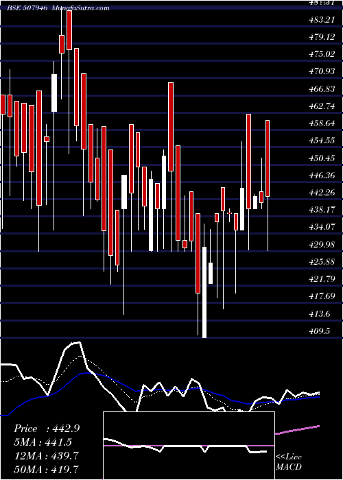  Daily chart KIDUJA INDIA