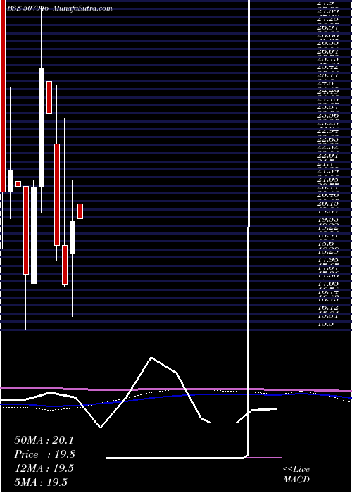  monthly chart KidujaIndia