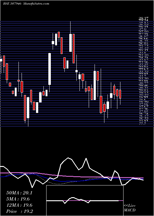  weekly chart KidujaIndia