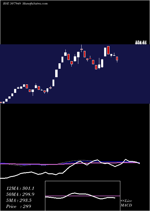  weekly chart KeyCorp