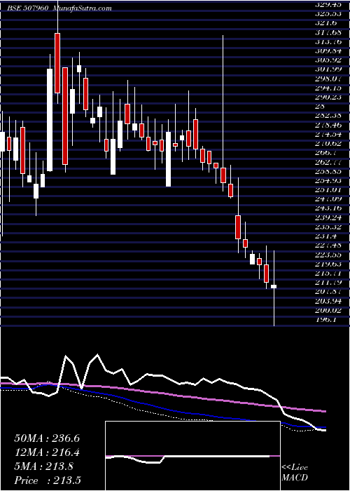  weekly chart GujHotels