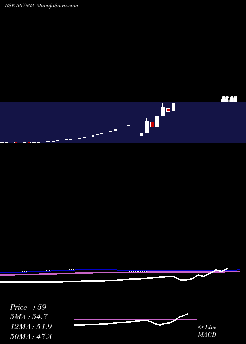  monthly chart RajathFinan