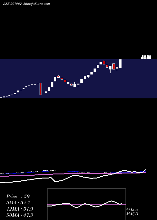  weekly chart RajathFinan