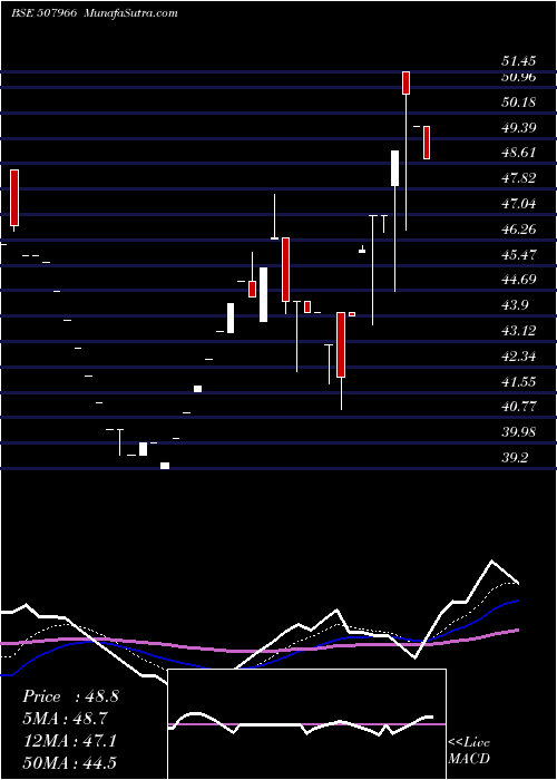  Daily chart RAS RESORTS