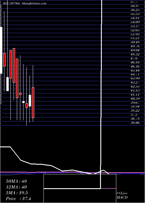  monthly chart RasResorts
