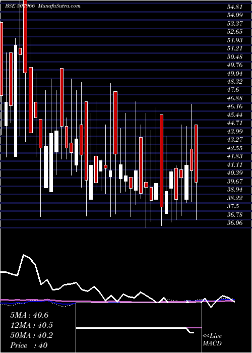  weekly chart RasResorts