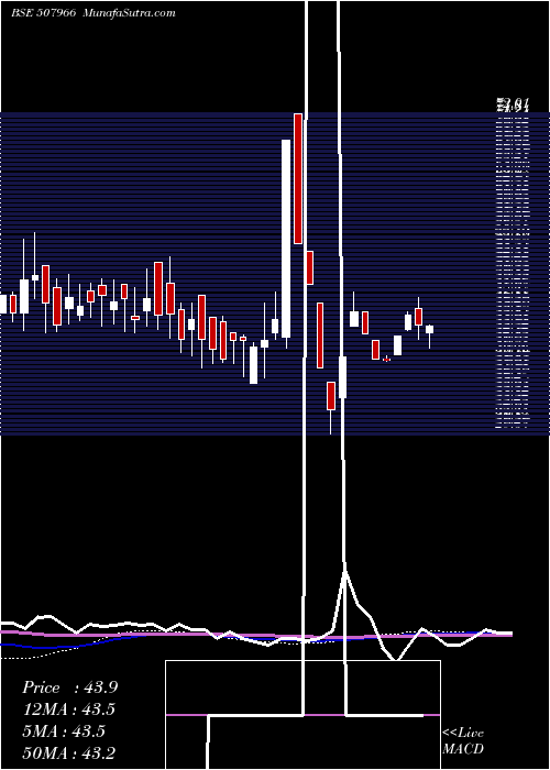  weekly chart RasResorts