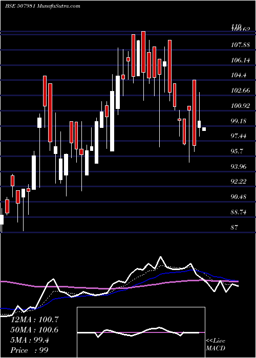  Daily chart JINDAL HOTL