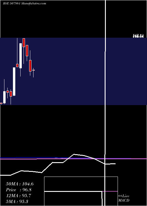  monthly chart JindalHotl