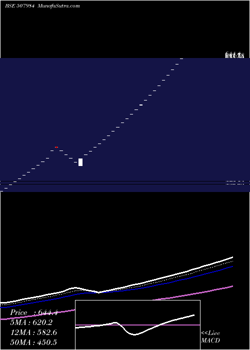  Daily chart SerIndustries