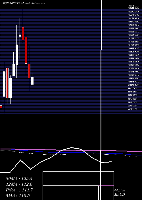  monthly chart SimmondsMar