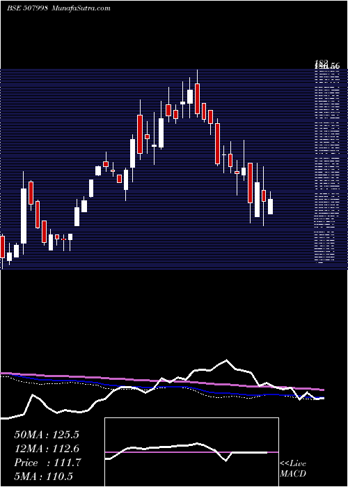  weekly chart SimmondsMar