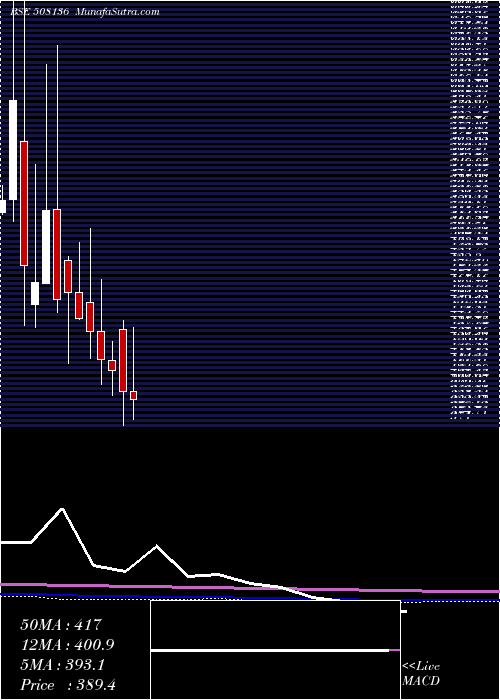  monthly chart Bnaltd