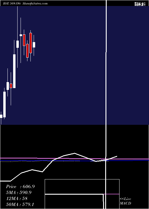  monthly chart Bnaltd