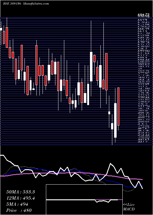  weekly chart Bnaltd